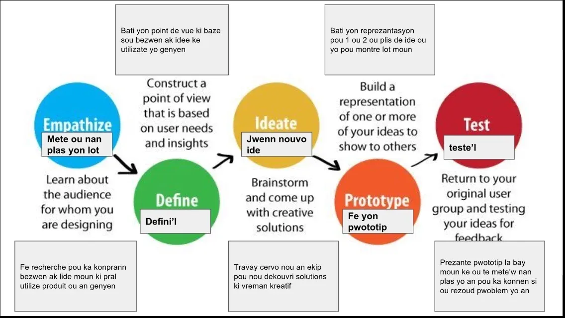 The Design Thinking Process